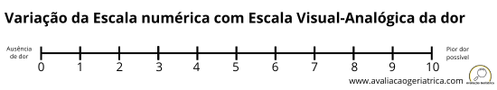 Variação da escala numérica com escala visual-analógica da dor de zero a dez