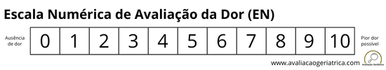 Escala numérica de 0 a 10 para avaliar a dor