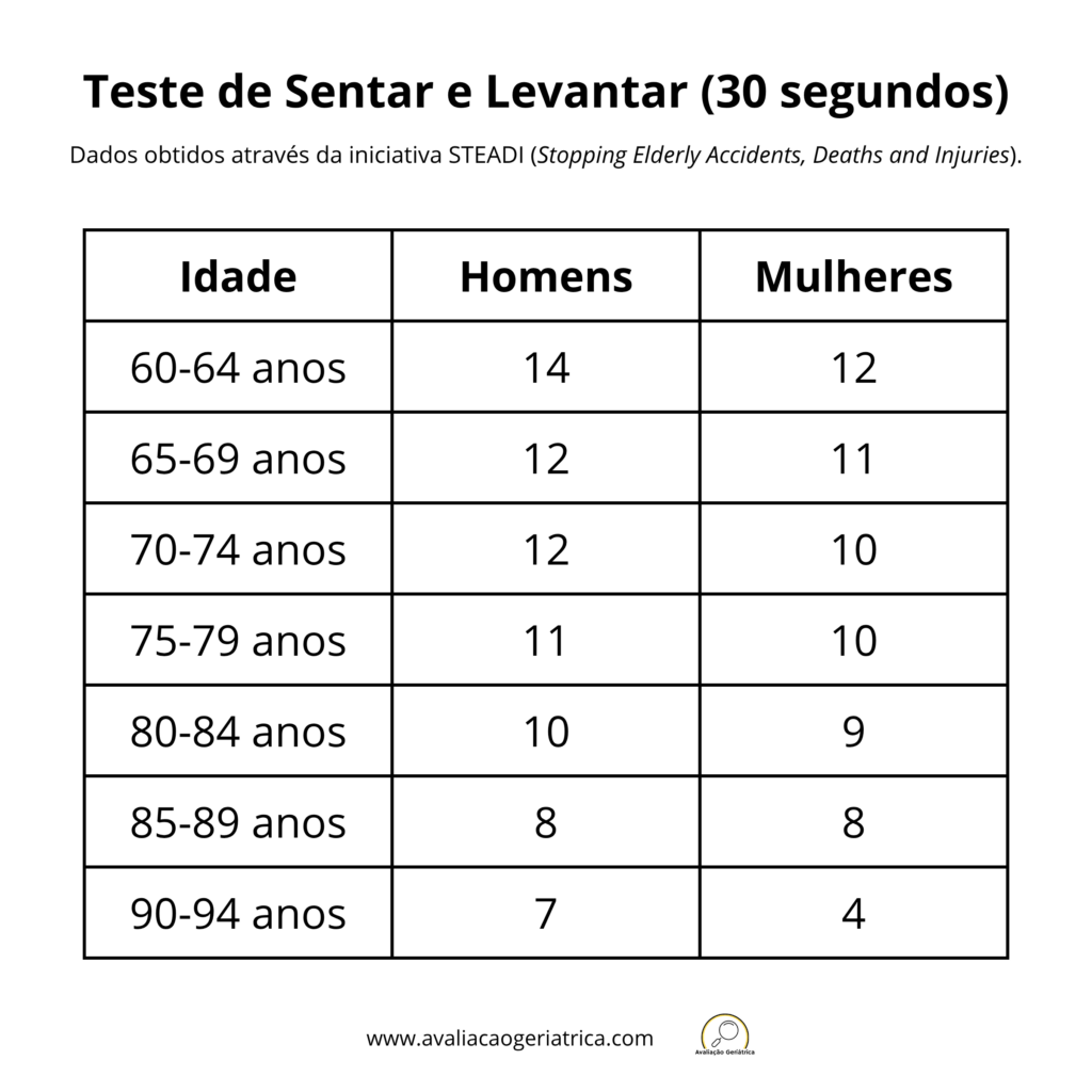 Teste de Sentar e Levantar (30 segundos): Dados obtidos através da iniciativa STEADI (Stopping Elderly Accidents, Deaths and Injuries).
