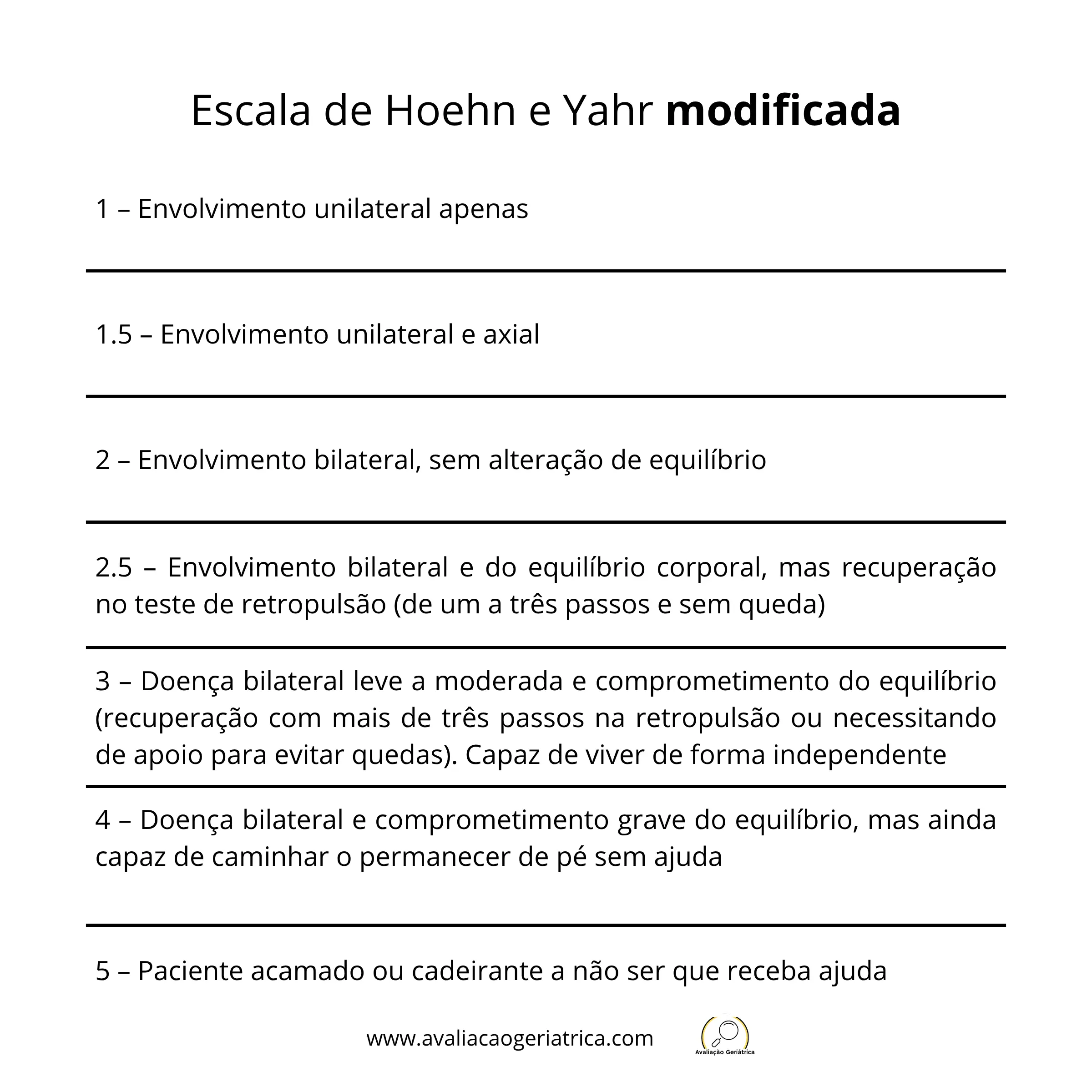 Quadro com a escala de Hoehn e Yahr modificada