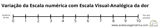 Variação da escala numérica para dor com escala visual-analógica