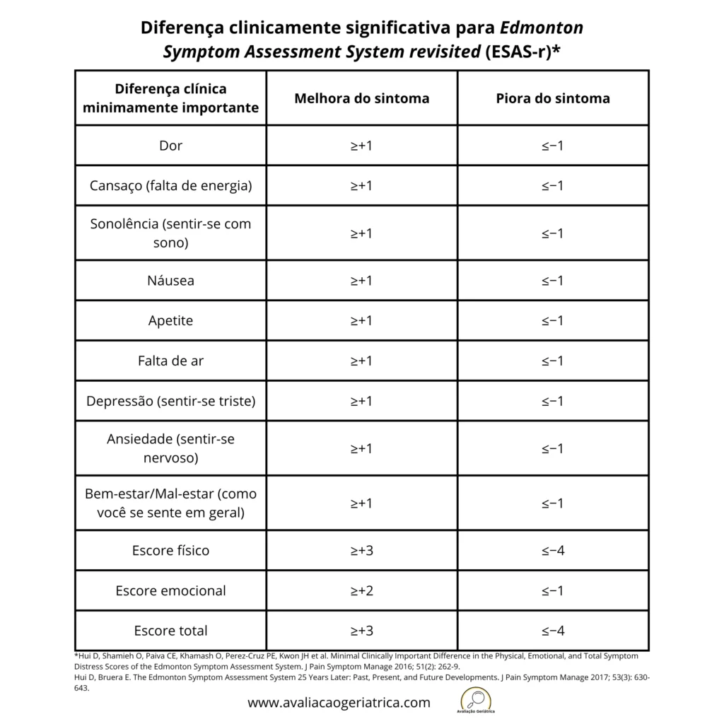 Tabela para avaliação de diferença clinicamente significatiav para Edmonton Symptom Assessment System revisited (ESAS-r)