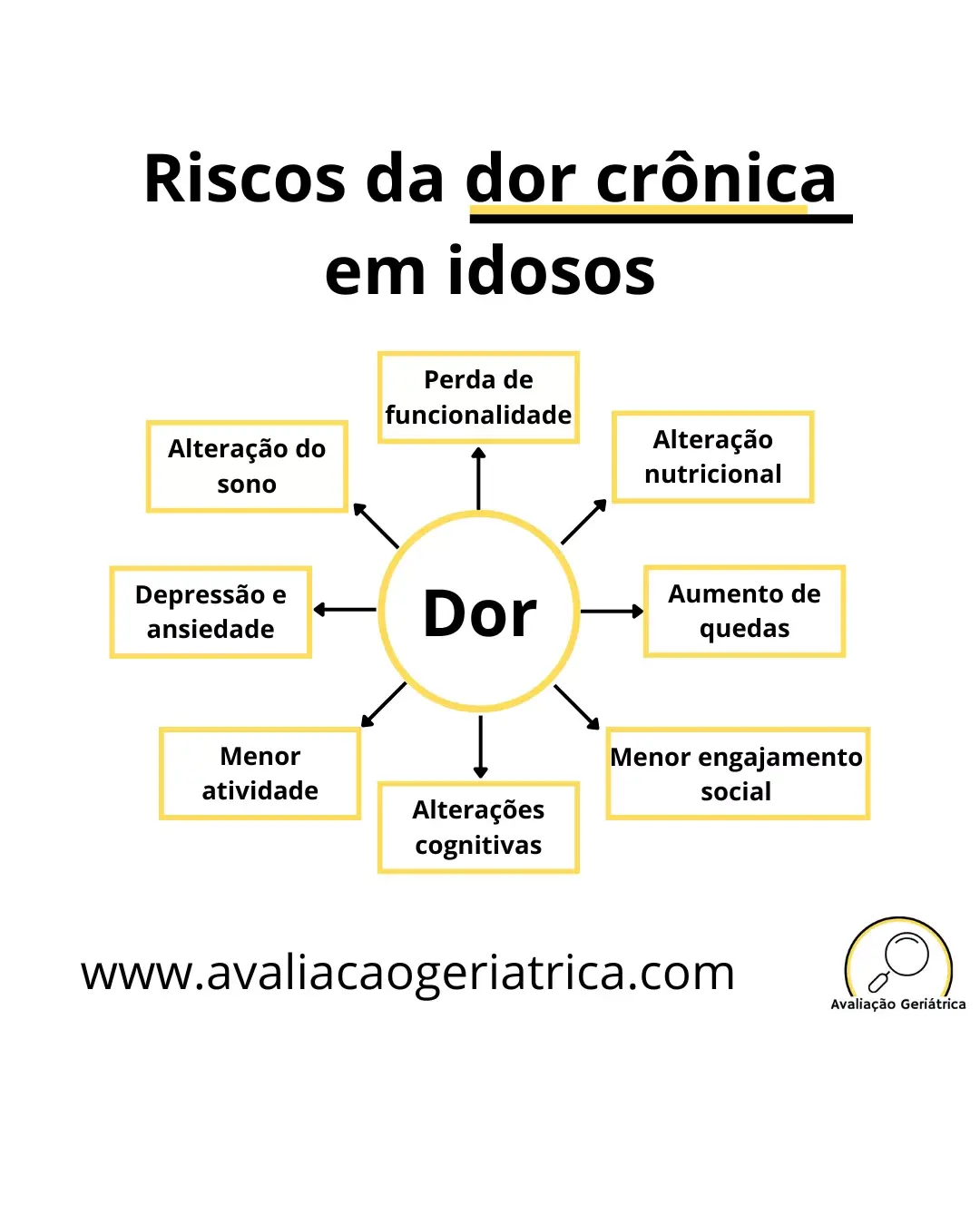 Riscos da dor crônica em idosos