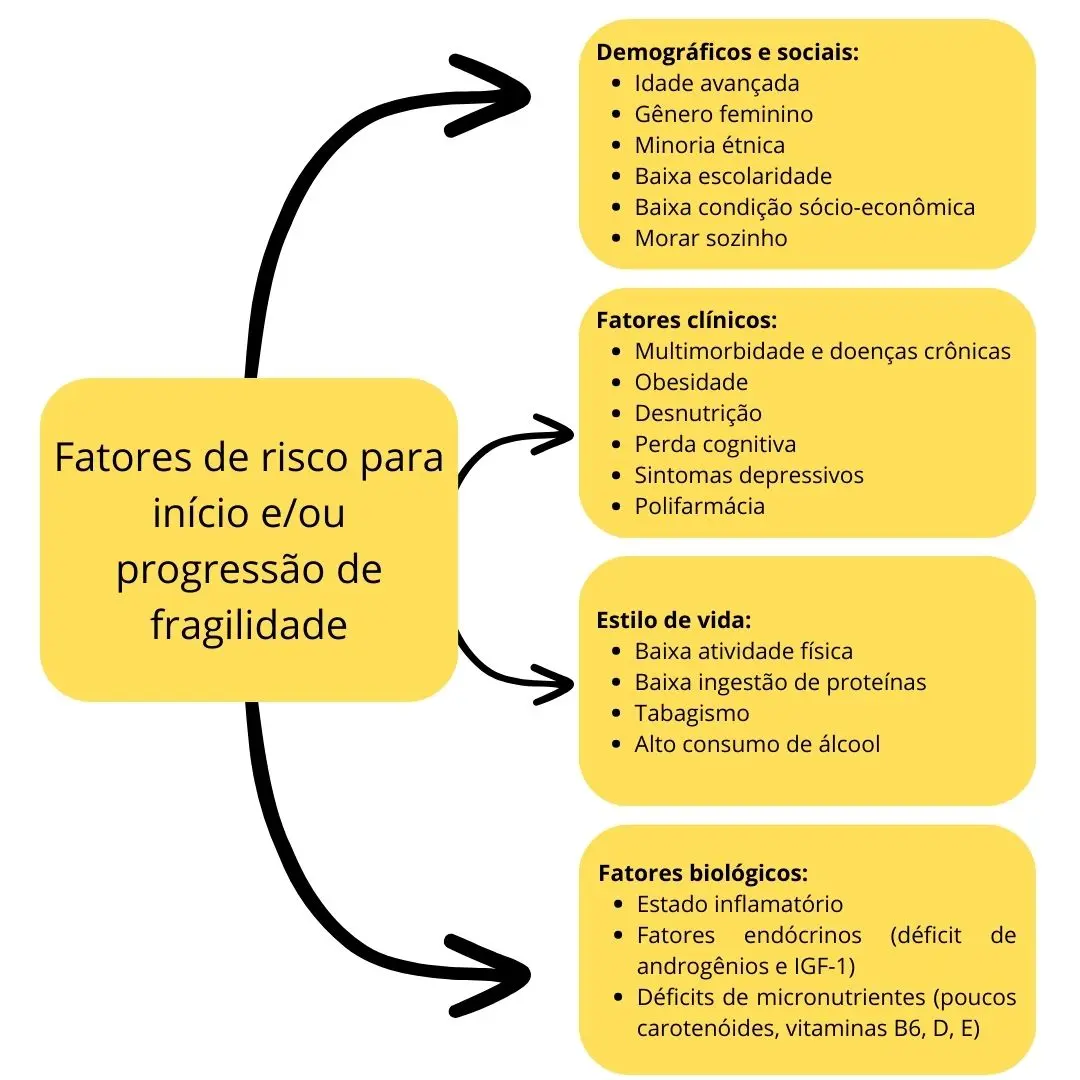 Fatores de risco para início e/ou progressão da síndrome de fragilidade