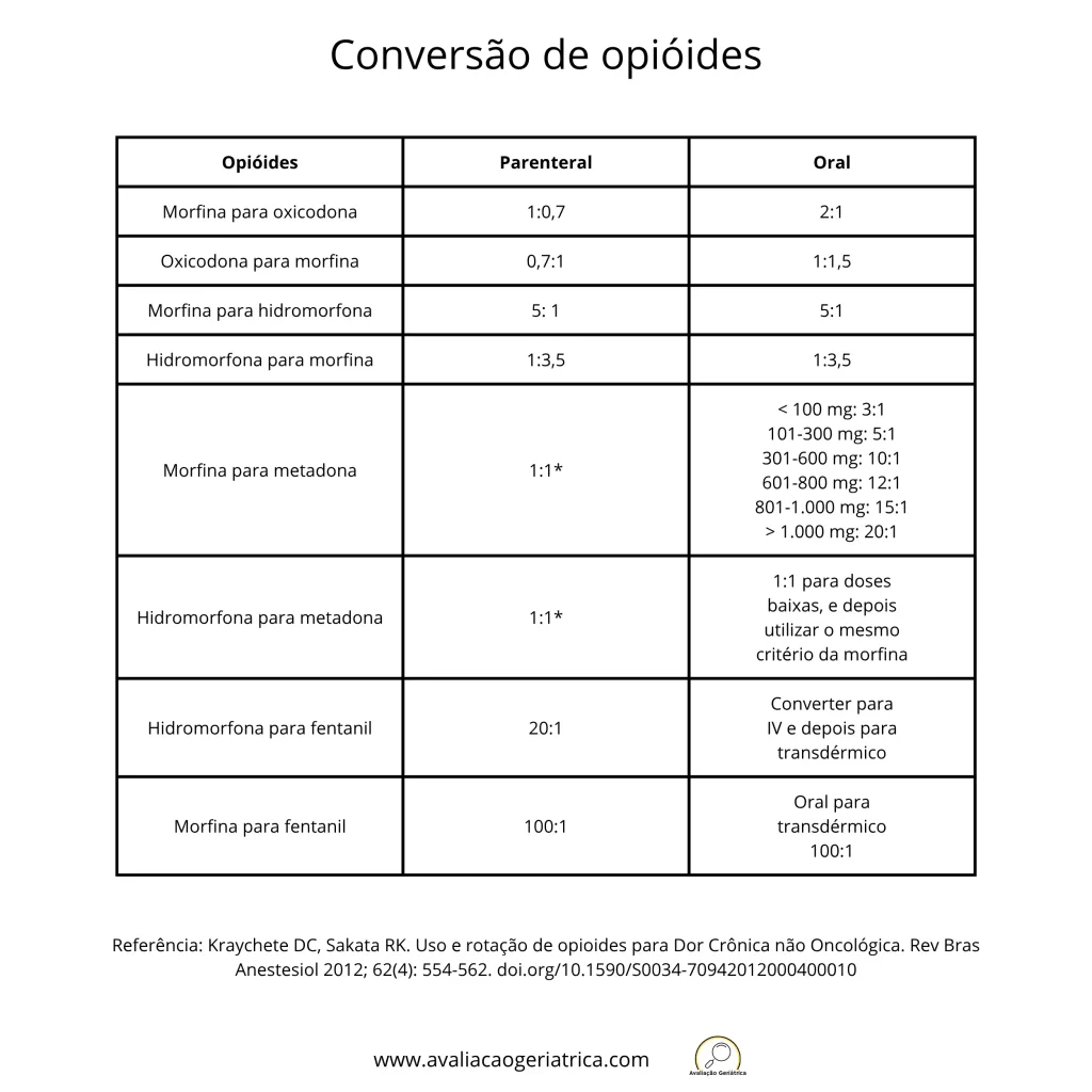 Tabela mostrando a conversão de dose de diferentes opióides segundo referência Kraychete et al